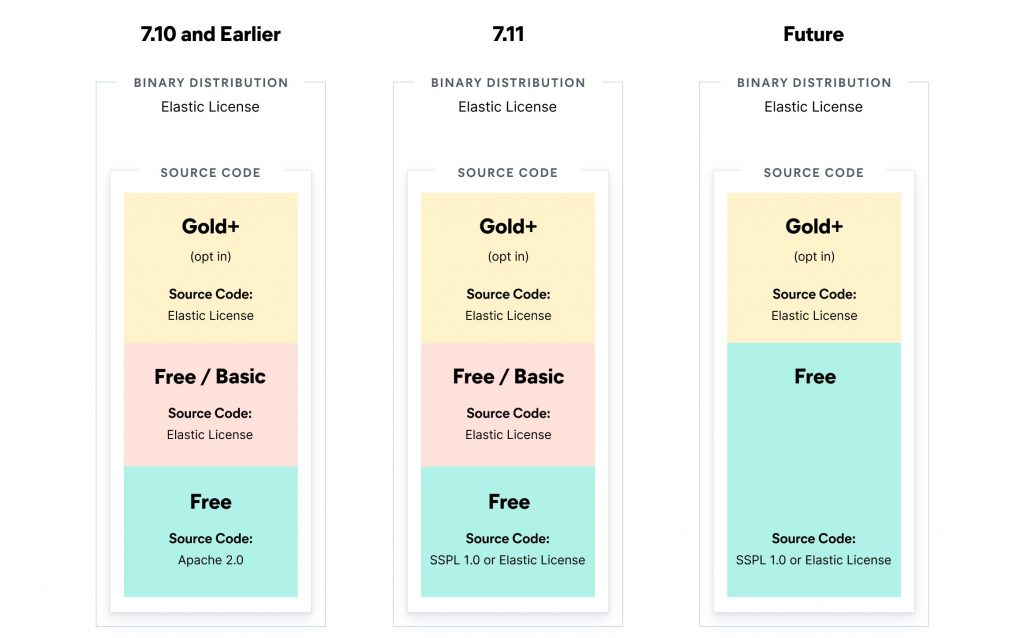 Elastic License change explained in a chart. Starting with 7.11 the change is applied.