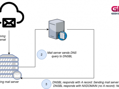 How DNSBL works