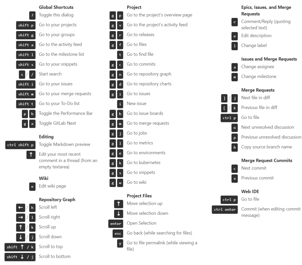 Gitlab Shortcuts