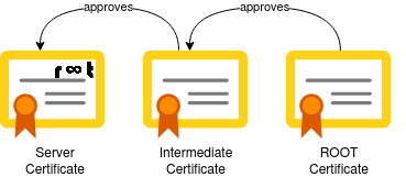 Certificate Chain Validation. Image courtesy www.infiniroot.com