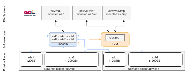 Online extended file systems (including root file system) on Linux with mdadm