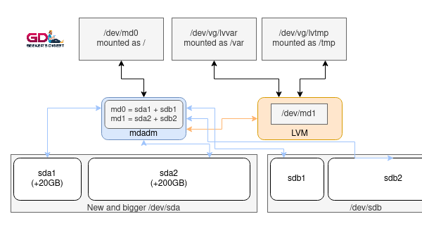 Extend file systems in Linux without downtime using mdadm