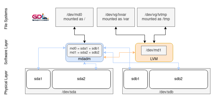 mdadm RAID and LVM mixed setup