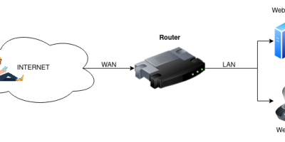 Router Internet Port Forwarding