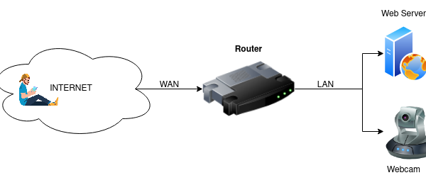 Router Internet Port Forwarding