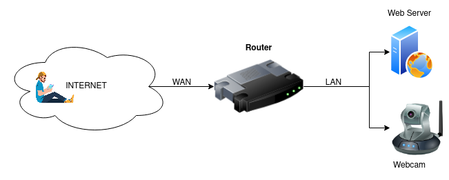 Port Forwarding to internal IP addresses