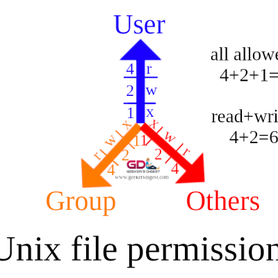 Unix file permissions