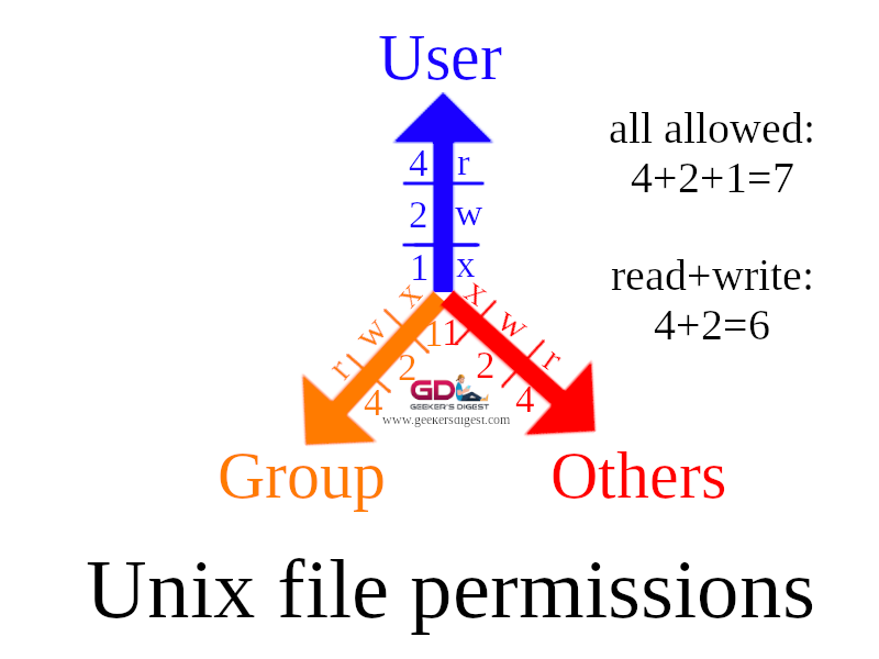 Linux / Unix file permissions in binary numbers.