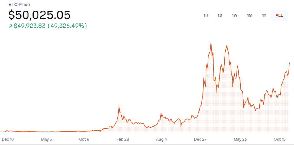 Bitcoin price evolution