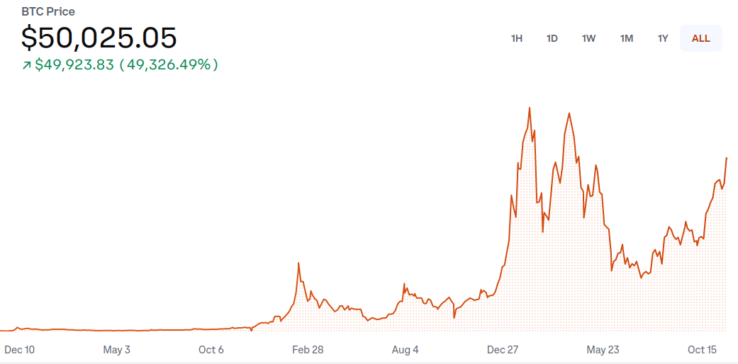 Bitcoin price development