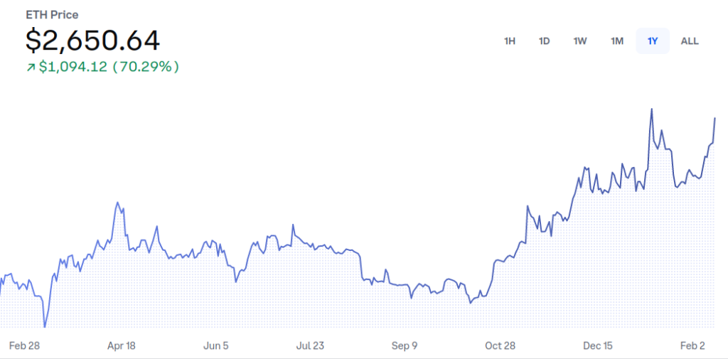 ETH price Y2Y