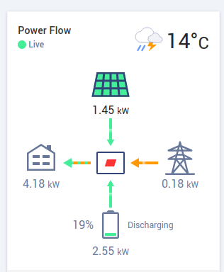 SolarEdge Monitoring Power Flow