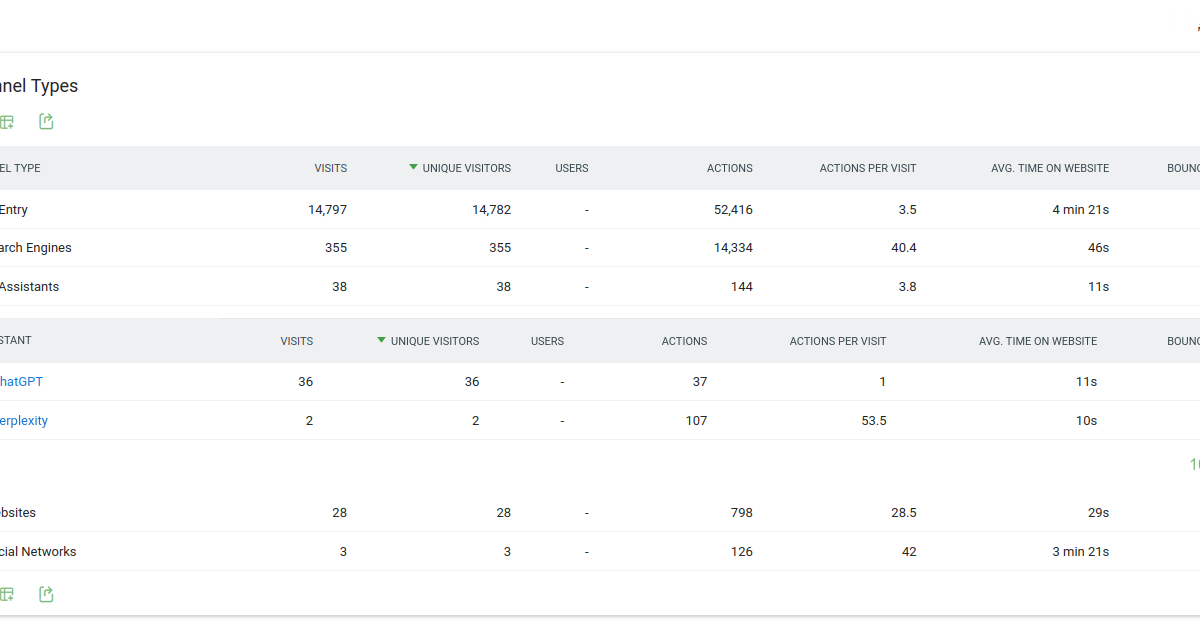 AI bot traffic in Matomo analytics