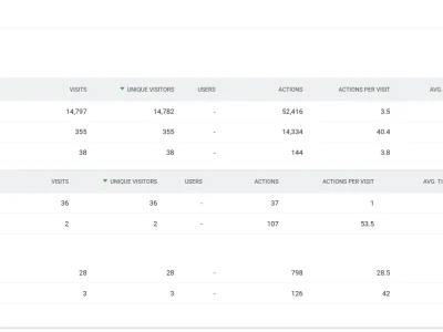 AI bot traffic in Matomo analytics