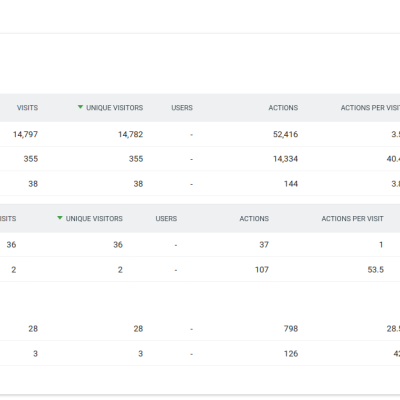 AI bot traffic in Matomo analytics